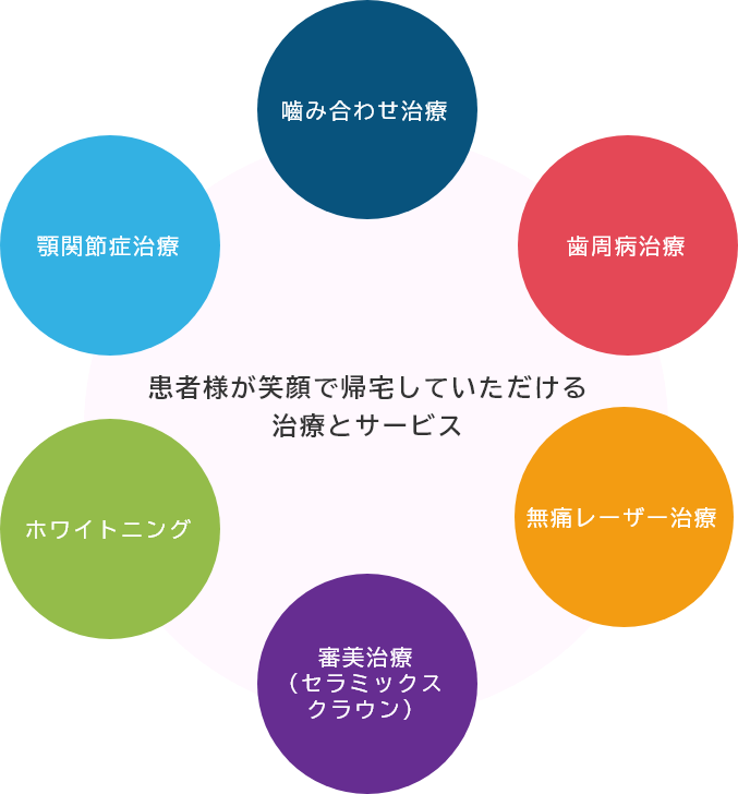 患者様が笑顔で帰宅していただける
        治療とサービス